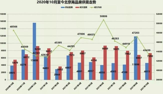 北京市2021年1-10月商品房成交74671套！
