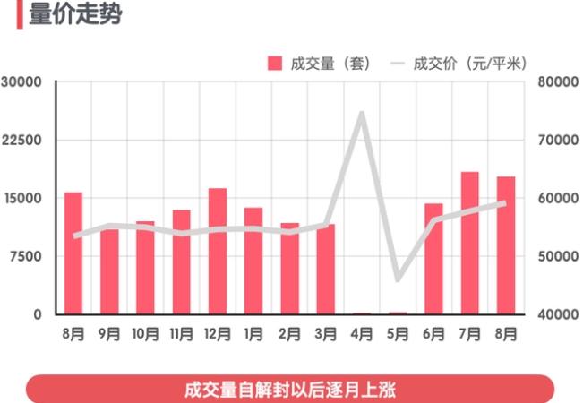 上海房价2022年最新房价走势图 上海楼市8月二手房行情