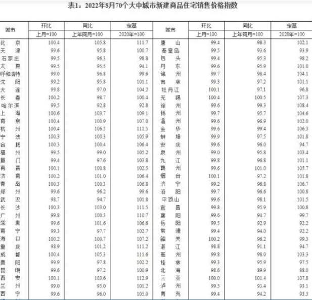 2022年8月70城房价出炉涨跌榜,上海房价领涨全国,50城房价下跌