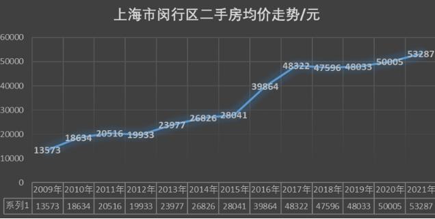 上海房价2022年最新房价走势图 上海房价大幅上涨闵行区