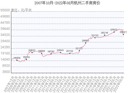 杭州房价2022年最新房价二手房房价走势图
