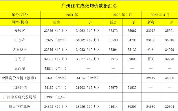 广州房价2022最新房价平均多少钱一平方?