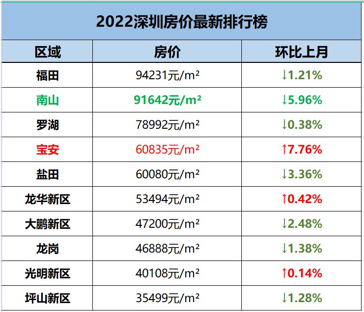 深圳房价2022年最新房价各区房价一览表 9月深圳房价是多少？