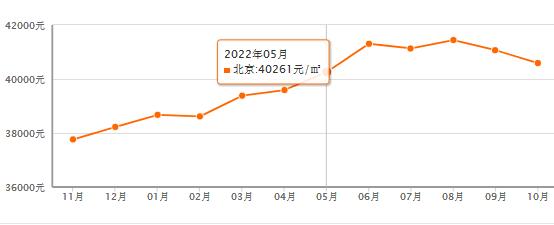北京新楼盘2022新楼盘房价多少钱一平米 北京楼盘各区最新房价一览表