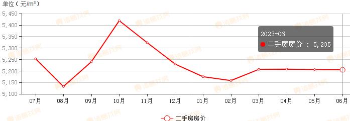 哈尔滨双城二手房价格最新消息2023 哈尔滨双城二手房房价走势最新消息