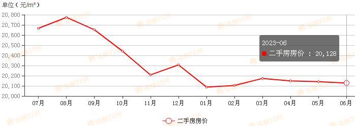 扬州广陵二手房价格最新消息2023 扬州广陵二手房房价走势最新消息